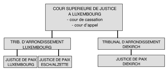 Organisation judiciaire Organisation judiciaire